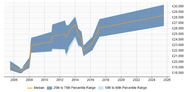Salary distribution trend for Trainee Developer job vacancies in South Yorkshire Salary distribution trend for Trainee Developer job vacancies in South Yorkshire