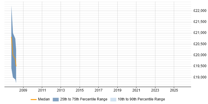 Salary distribution trend for Trainee Programmer job vacancies in South Yorkshire