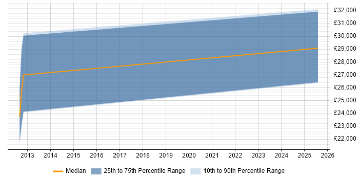 Salary distribution trend for Trainee Software Developer job vacancies in South Yorkshire Salary distribution trend for Trainee Software Developer job vacancies in South Yorkshire