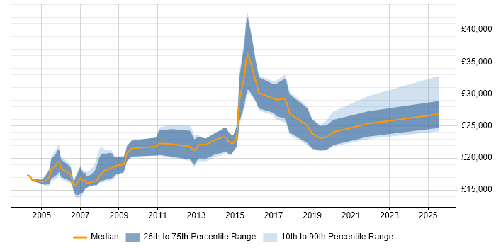 Salary distribution trend for Trainee job vacancies in South Yorkshire Salary distribution trend for Trainee job vacancies in South Yorkshire