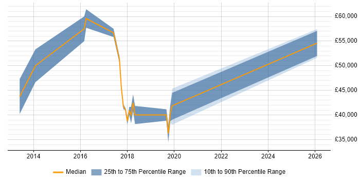 Salary distribution trend for Transformation Analyst job vacancies in South Yorkshire