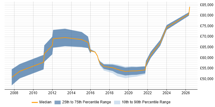 Salary distribution trend for Transformation Manager job vacancies in South Yorkshire
