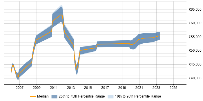 Salary distribution trend for Transition Manager job vacancies in South Yorkshire Salary distribution trend for Transition Manager job vacancies in South Yorkshire