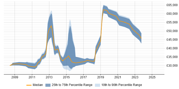 Salary distribution trend for jobs in South Yorkshire citing Ubuntu Salary distribution trend for jobs in South Yorkshire citing Ubuntu