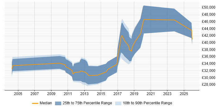 Salary distribution trend for UI Developer job vacancies in South Yorkshire