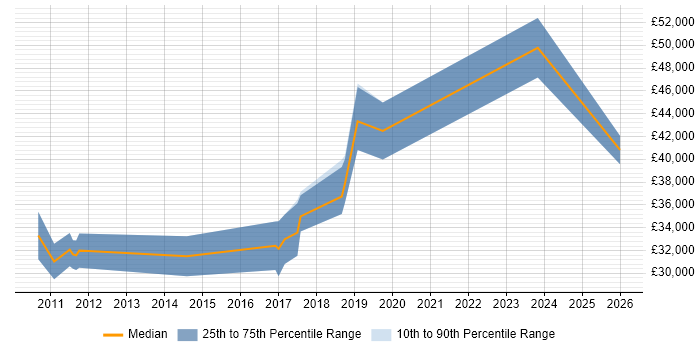 Salary distribution trend for UI/UX Developer job vacancies in South Yorkshire