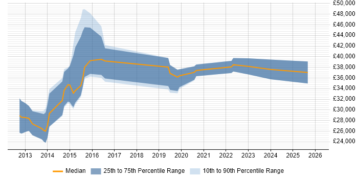 Salary distribution trend for jobs in South Yorkshire citing Umbraco