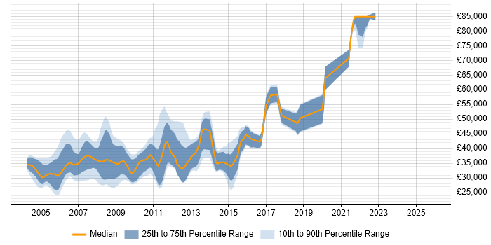 Salary distribution trend for jobs in South Yorkshire citing UML