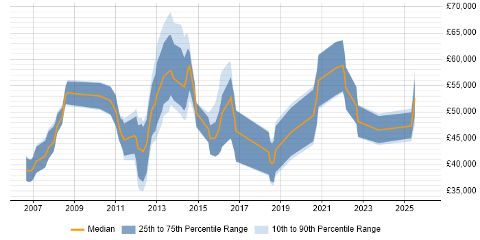Salary distribution trend for jobs in South Yorkshire citing Unified Communications