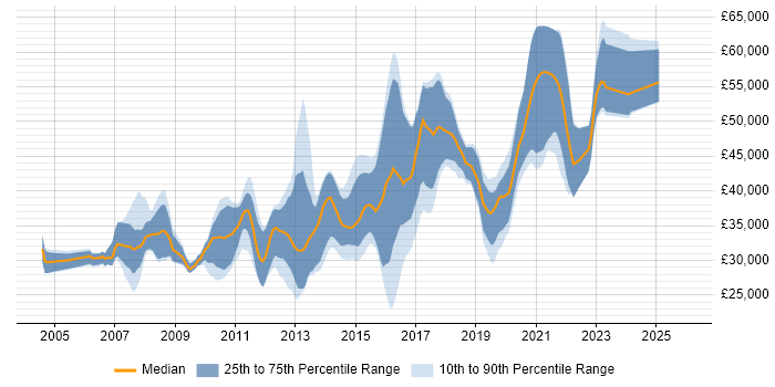 Salary distribution trend for jobs in South Yorkshire citing Unit Testing
