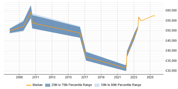 Salary distribution trend for jobs in South Yorkshire citing Unit4 Business World