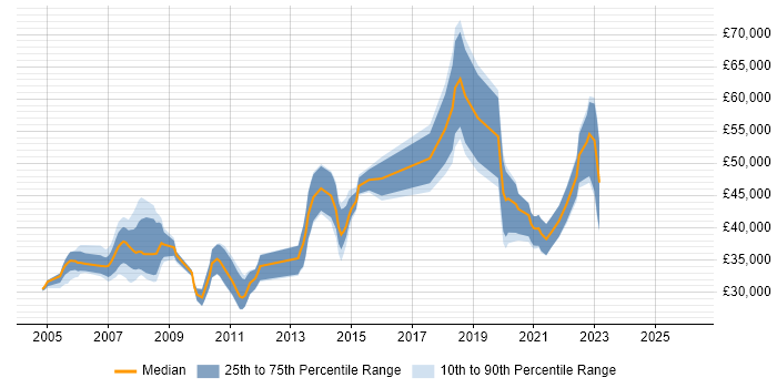 Salary distribution trend for jobs in South Yorkshire citing Use Case