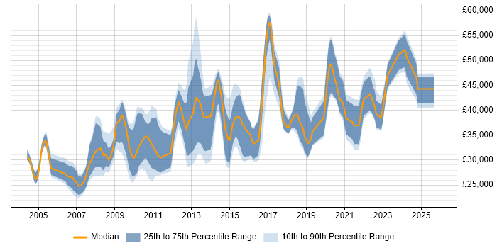 Salary distribution trend for jobs in South Yorkshire citing User Acceptance Testing