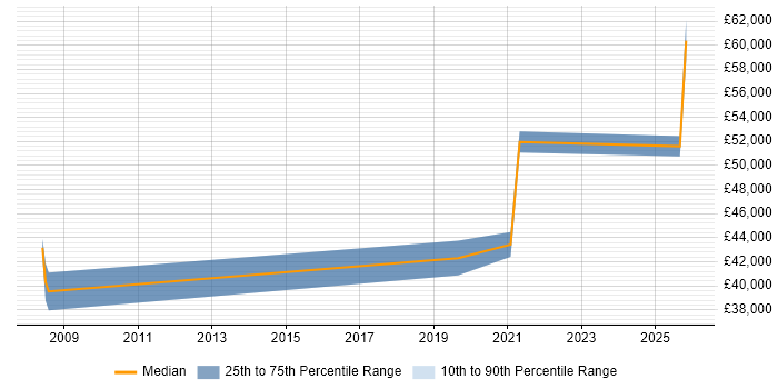 Salary distribution trend for User Researcher job vacancies in South Yorkshire