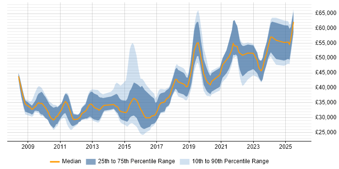 Salary distribution trend for jobs in South Yorkshire citing UX Design