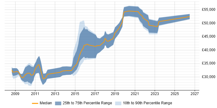 Salary distribution trend for UX Designer job vacancies in South Yorkshire