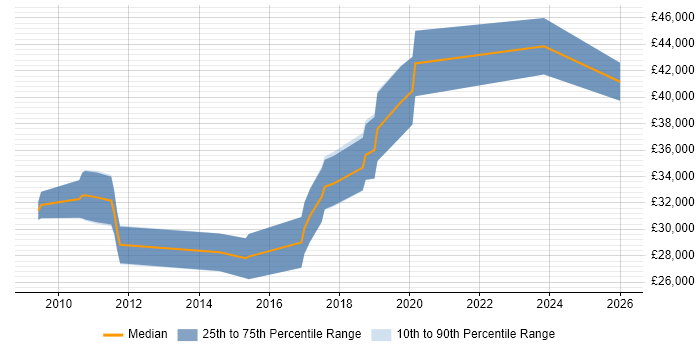 Salary distribution trend for UX Developer job vacancies in South Yorkshire