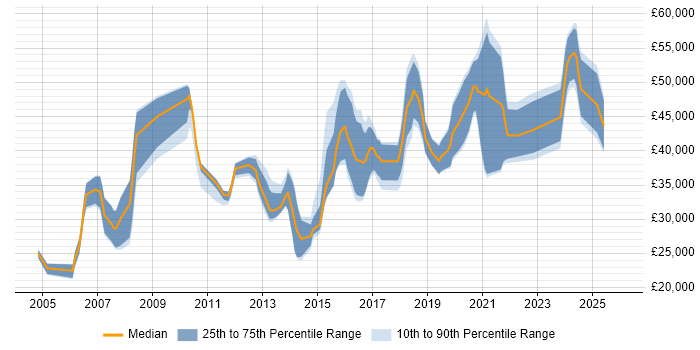 Salary distribution trend for jobs in South Yorkshire citing Validation