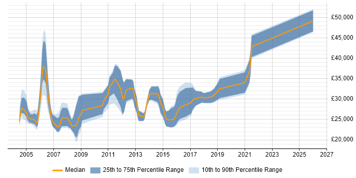 Salary distribution trend for jobs in South Yorkshire citing VBA