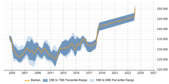 Salary distribution trend for VB.NET Developer job vacancies in South Yorkshire