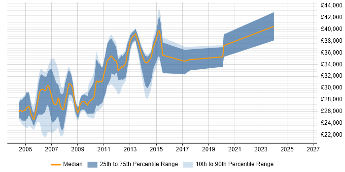 Salary distribution trend for jobs in South Yorkshire citing VBScript