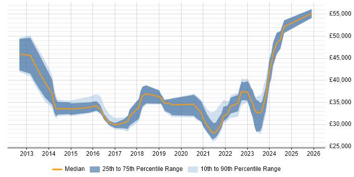 Salary distribution trend for jobs in South Yorkshire citing Veeam