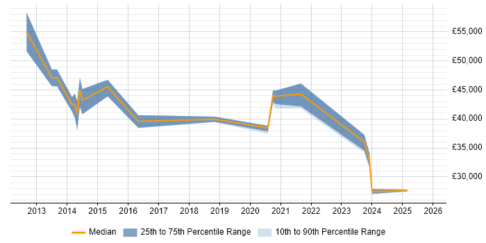 Salary distribution trend for jobs in South Yorkshire citing Virtual Desktop
