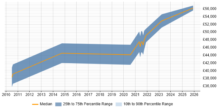 Salary distribution trend for jobs in South Yorkshire citing Virtual Infrastructure