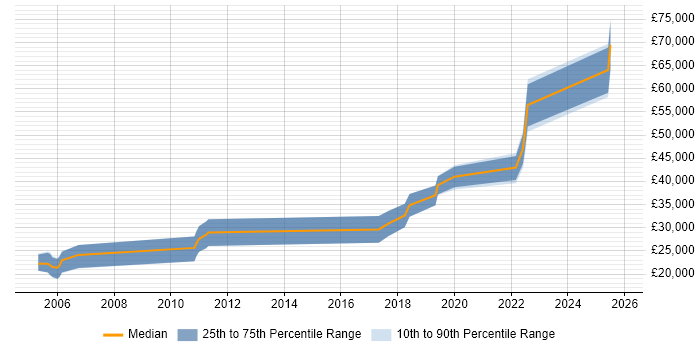Salary distribution trend for jobs in South Yorkshire citing Virtual Reality