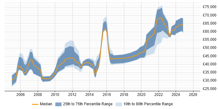 Salary distribution trend for jobs in South Yorkshire citing Virtual Team