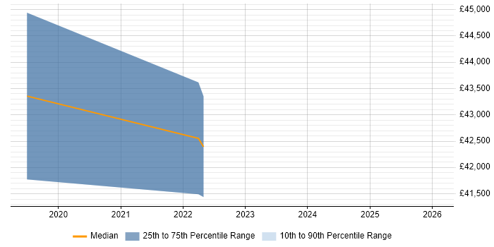 Salary distribution trend for jobs in South Yorkshire citing Visual Studio Code