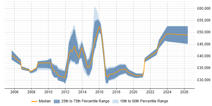 Salary distribution trend for jobs in South Yorkshire citing VMware ESXi