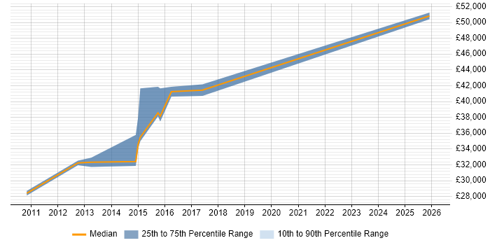 Salary distribution trend for VMware Infrastructure Engineer job vacancies in South Yorkshire
