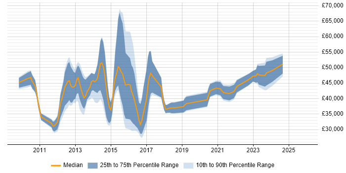 Salary distribution trend for jobs in South Yorkshire citing vSphere