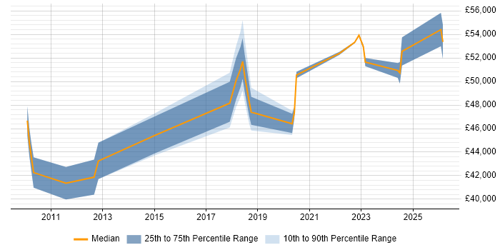 Salary distribution trend for jobs in South Yorkshire citing Vulnerability Management