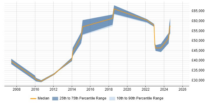 Salary distribution trend for jobs in South Yorkshire citing Vulnerability Scanning