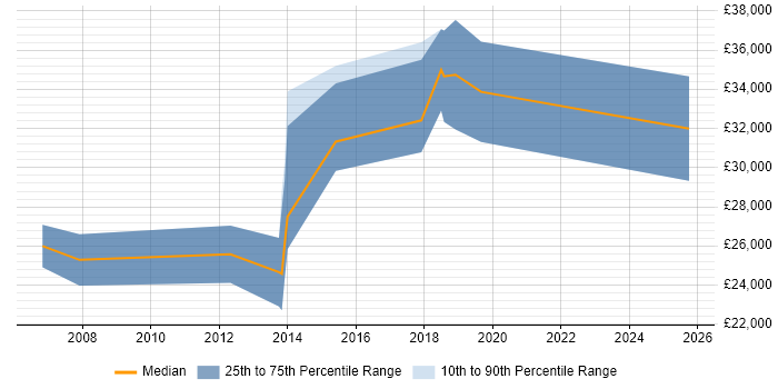 Salary distribution trend for Web Administrator job vacancies in South Yorkshire