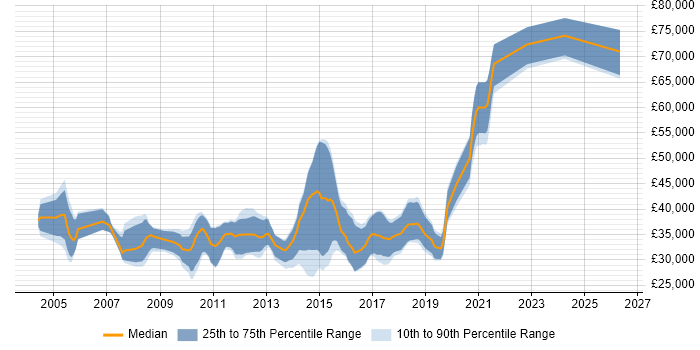 Salary distribution trend for jobs in South Yorkshire citing Web Application Development