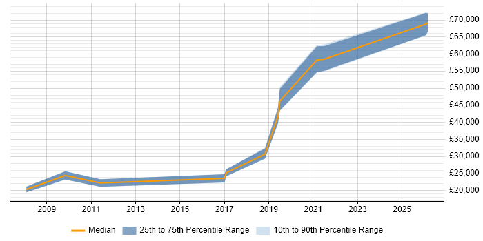 Salary distribution trend for jobs in South Yorkshire citing Web Conferencing
