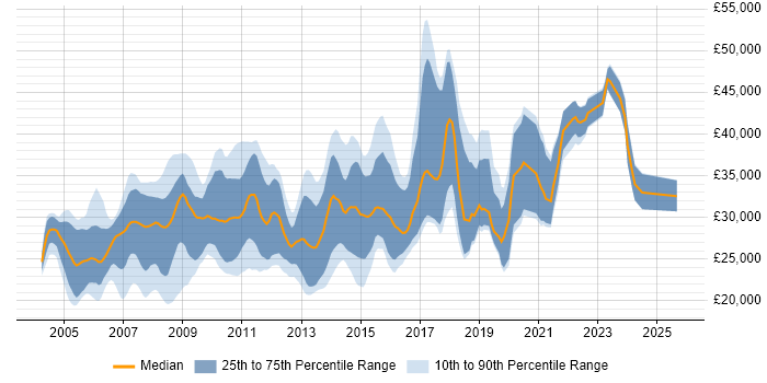 Salary distribution trend for Web Developer job vacancies in South Yorkshire Salary distribution trend for Web Developer job vacancies in South Yorkshire