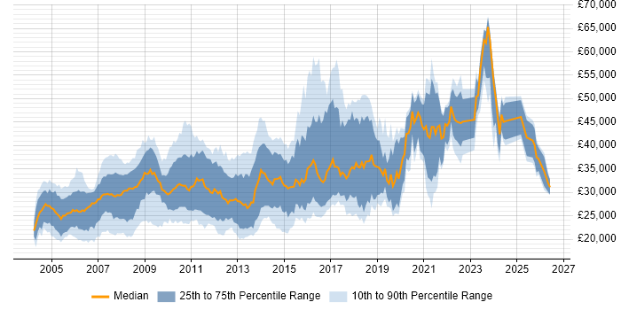 Salary distribution trend for jobs in South Yorkshire citing Web Development