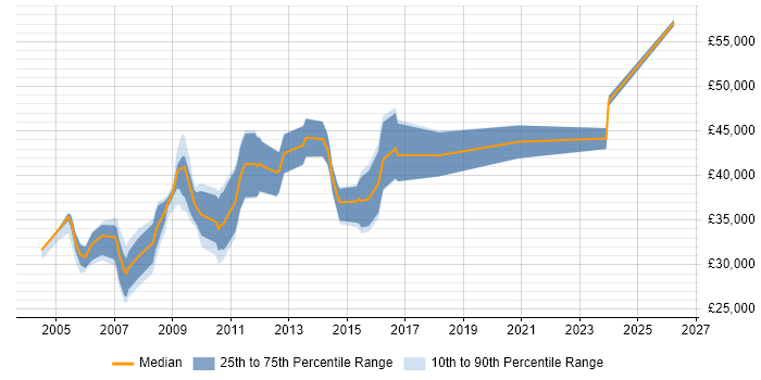 Salary distribution trend for Web Manager job vacancies in South Yorkshire