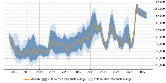 Salary distribution trend for jobs in South Yorkshire citing Web Services