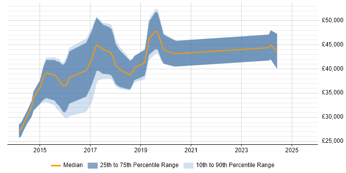 Salary distribution trend for jobs in South Yorkshire citing WebDriver Salary distribution trend for jobs in South Yorkshire citing WebDriver