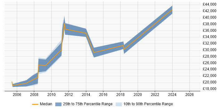 Salary distribution trend for Website Developer job vacancies in South Yorkshire