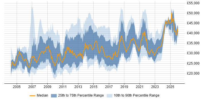 Salary distribution trend for jobs in South Yorkshire citing Windows Server