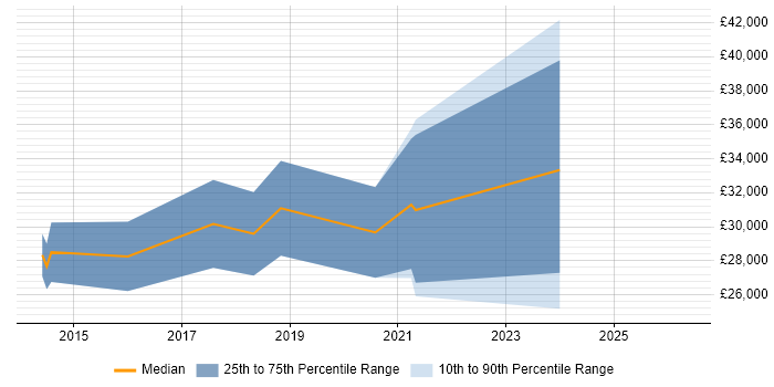 Salary distribution trend for WordPress Developer job vacancies in South Yorkshire