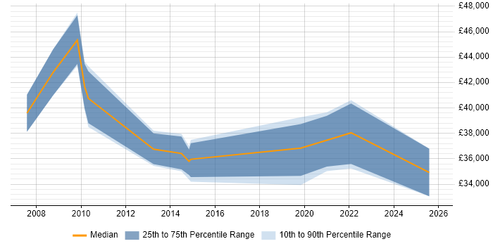 Salary distribution trend for jobs in South Yorkshire citing Workflow Management