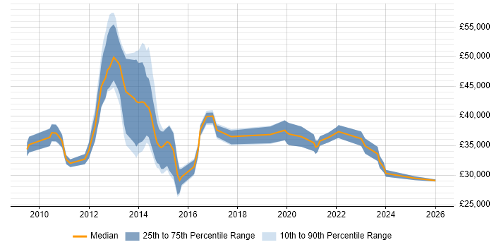 Salary distribution trend for jobs in South Yorkshire citing XenApp