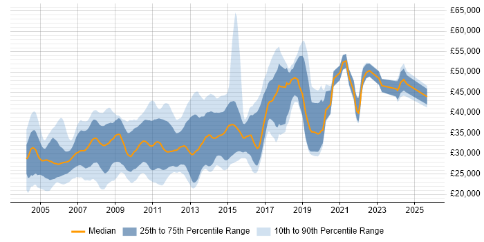 Salary distribution trend for jobs in South Yorkshire citing XML Salary distribution trend for jobs in South Yorkshire citing XML